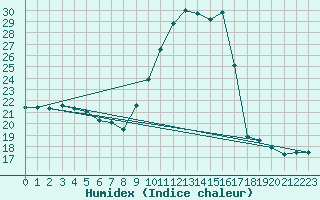 Courbe de l'humidex pour Mcon (71)