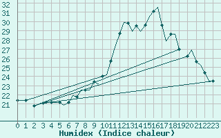 Courbe de l'humidex pour Bournemouth (UK)