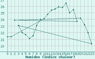 Courbe de l'humidex pour Variscourt (02)