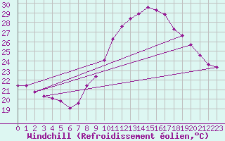 Courbe du refroidissement olien pour Blac (69)