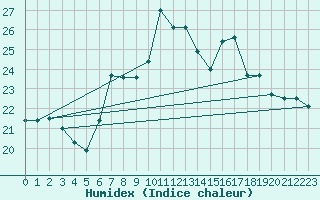 Courbe de l'humidex pour Punta Galea