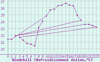 Courbe du refroidissement olien pour Cap Pertusato (2A)