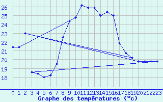 Courbe de tempratures pour Cap Mele (It)