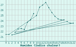 Courbe de l'humidex pour Kaskinen Salgrund