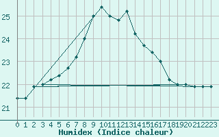 Courbe de l'humidex pour Uto