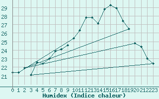 Courbe de l'humidex pour Ble - Binningen (Sw)