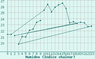 Courbe de l'humidex pour Vevey
