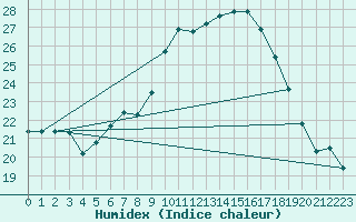 Courbe de l'humidex pour Egolzwil