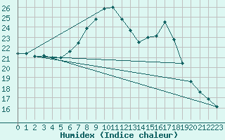 Courbe de l'humidex pour Feldkirchen