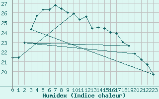 Courbe de l'humidex pour Cape Leeuwin