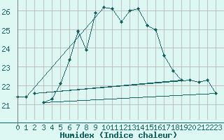 Courbe de l'humidex pour Kojovska Hola