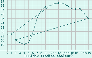 Courbe de l'humidex pour Mallorca-Son Bonet
