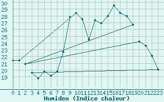 Courbe de l'humidex pour Bastia (2B)