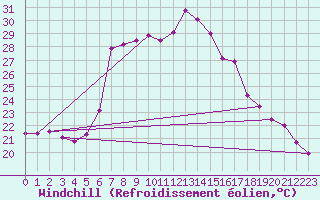 Courbe du refroidissement olien pour Arenys de Mar