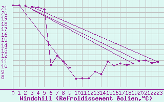 Courbe du refroidissement olien pour Fribourg (All)