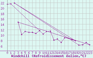 Courbe du refroidissement olien pour Pointe de Socoa (64)