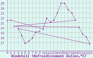Courbe du refroidissement olien pour Gardelegen