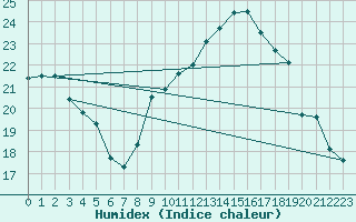 Courbe de l'humidex pour Munte (Be)