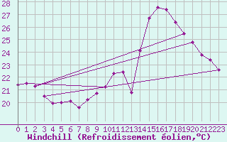 Courbe du refroidissement olien pour Valence (26)