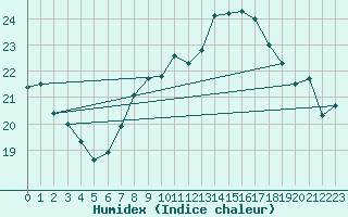 Courbe de l'humidex pour Diepenbeek (Be)