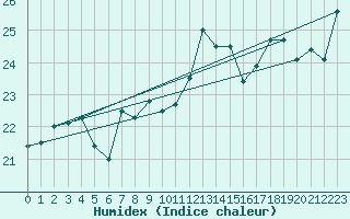 Courbe de l'humidex pour Marseille - Saint-Loup (13)