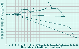 Courbe de l'humidex pour Abed