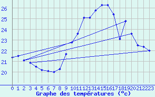 Courbe de tempratures pour Vias (34)