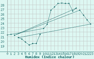 Courbe de l'humidex pour Bridel (Lu)