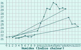 Courbe de l'humidex pour Dax (40)