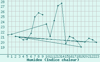 Courbe de l'humidex pour Wasserkuppe