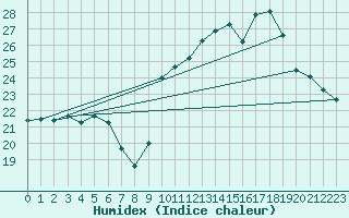 Courbe de l'humidex pour Biscarrosse (40)