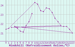 Courbe du refroidissement olien pour Palma De Mallorca