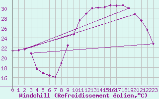 Courbe du refroidissement olien pour Nonaville (16)