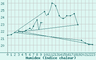 Courbe de l'humidex pour Scilly - Saint Mary's (UK)