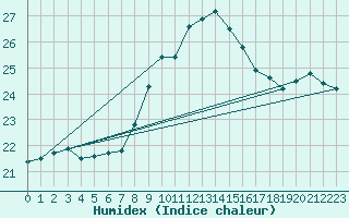 Courbe de l'humidex pour Chivenor