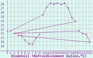 Courbe du refroidissement olien pour Saint-Paul-lez-Durance (13)
