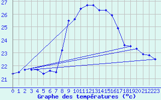 Courbe de tempratures pour Cap Corse (2B)