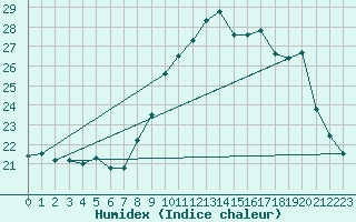 Courbe de l'humidex pour Cap Cpet (83)