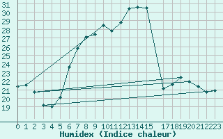 Courbe de l'humidex pour Soltau