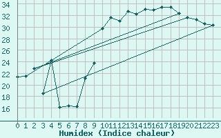 Courbe de l'humidex pour Hyres (83)