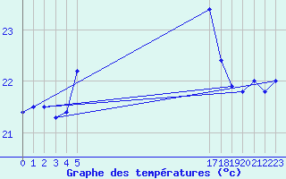 Courbe de tempratures pour le bateau BATFR66