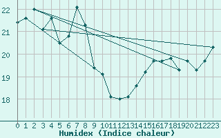 Courbe de l'humidex pour Cap de la Hve (76)