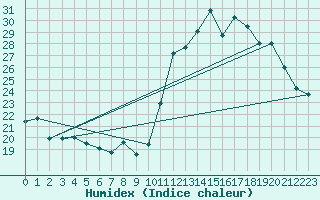 Courbe de l'humidex pour Uzerche (19)