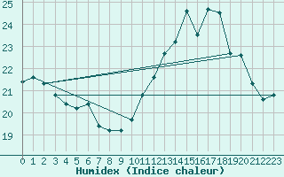 Courbe de l'humidex pour Pontoise - Cormeilles (95)