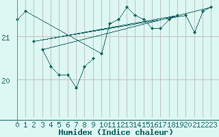 Courbe de l'humidex pour la bouée 62304