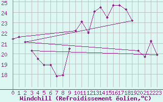 Courbe du refroidissement olien pour Porquerolles (83)