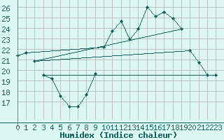 Courbe de l'humidex pour Saint-Nazaire (44)