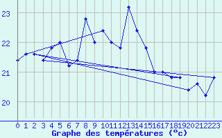 Courbe de tempratures pour Messina