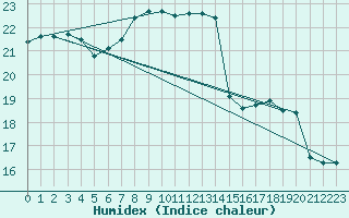 Courbe de l'humidex pour Valentia Observatory