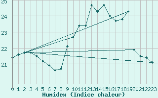 Courbe de l'humidex pour Dunkerque (59)